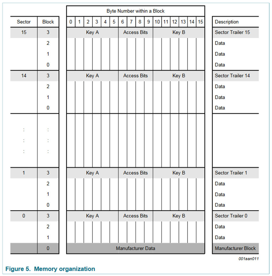 MIFARE protection 00