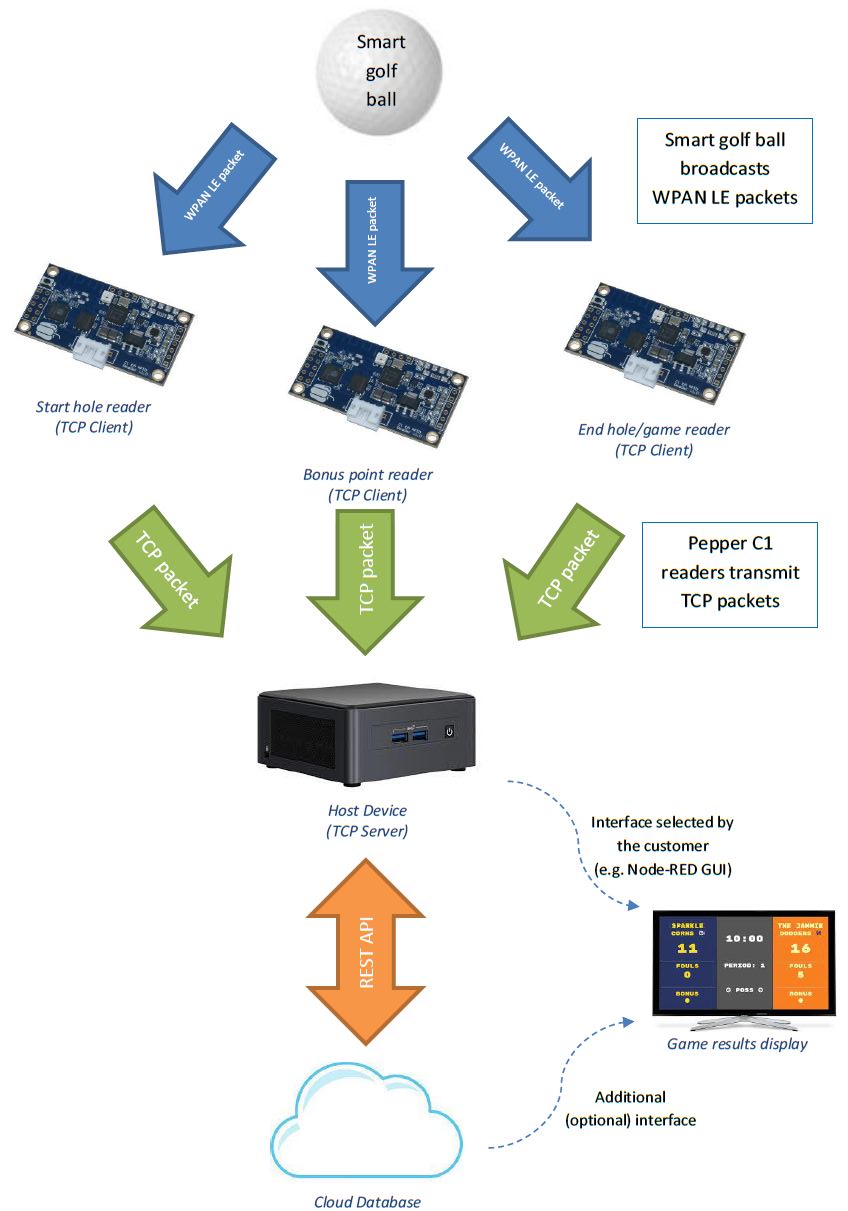 Smart mini golf game 7a 7